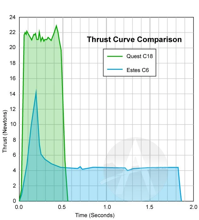 Quest Q-Jet Composite Motor - C18-6W 6 Quest Q-Jet Composite Motor - C18-6W - Image 6